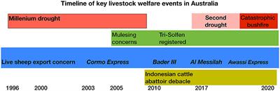 Progress With Livestock Welfare in Extensive Production Systems: Lessons From Australia